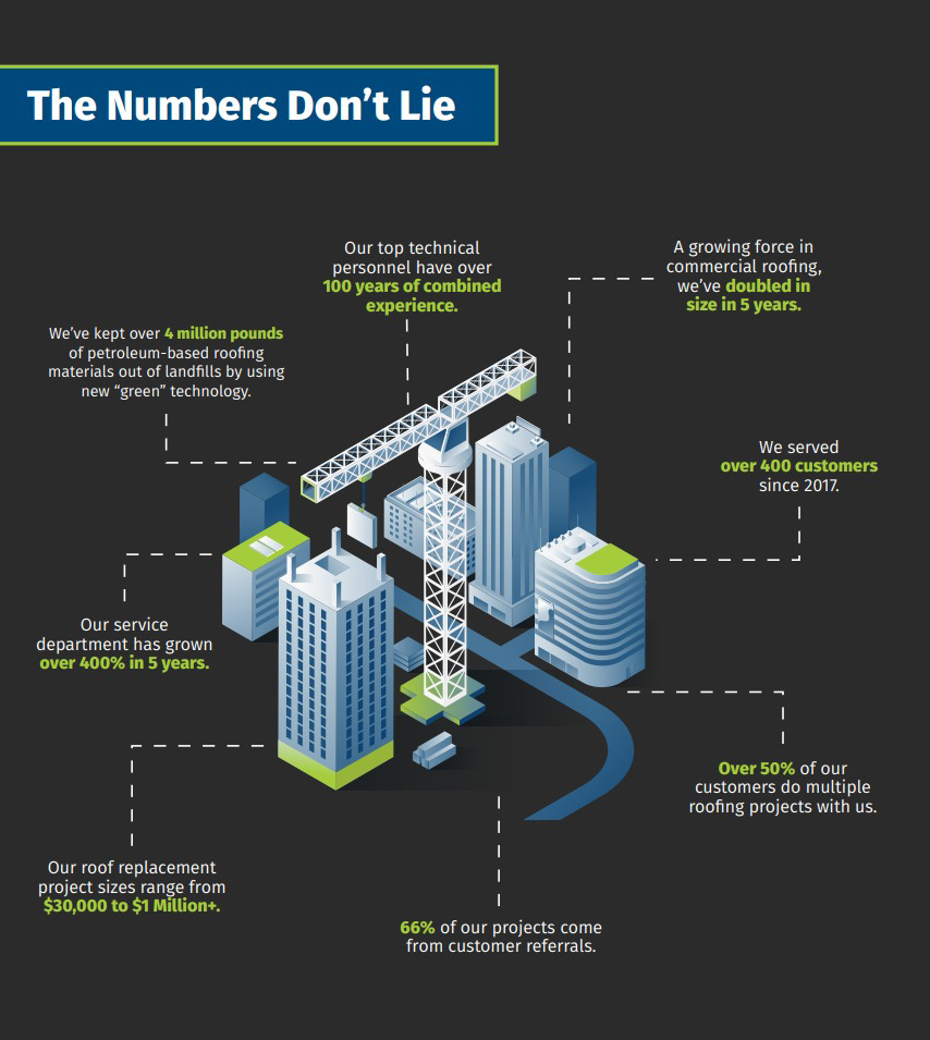 Commercial-Roofing-Company The numbers don't lie